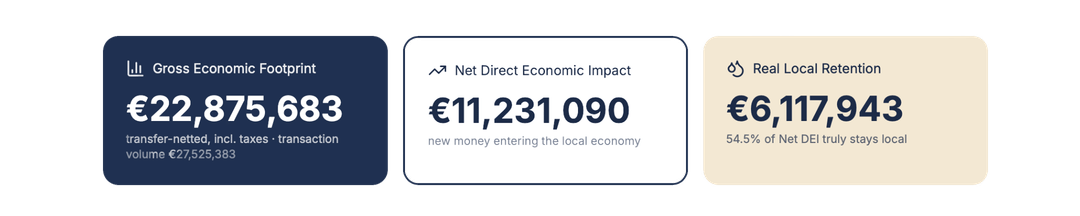Gross Economic Footprint €22,875,683 · Net Direct Economic Impact €11,231,090 · Real Local Retention €6,117,943